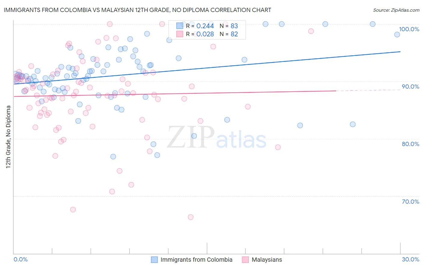 Immigrants from Colombia vs Malaysian 12th Grade, No Diploma