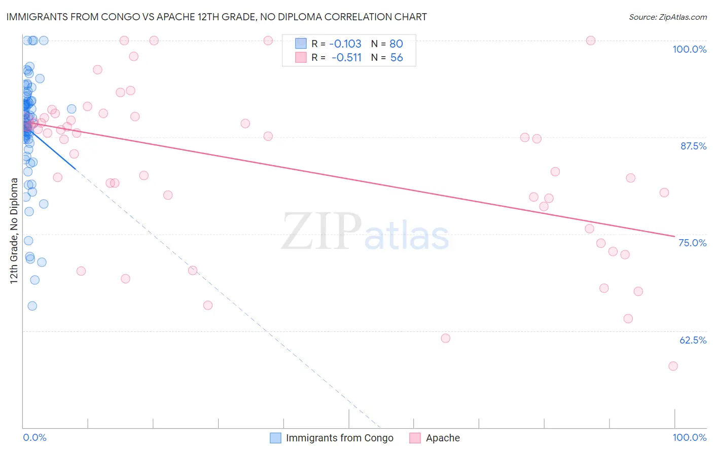 Immigrants from Congo vs Apache 12th Grade, No Diploma