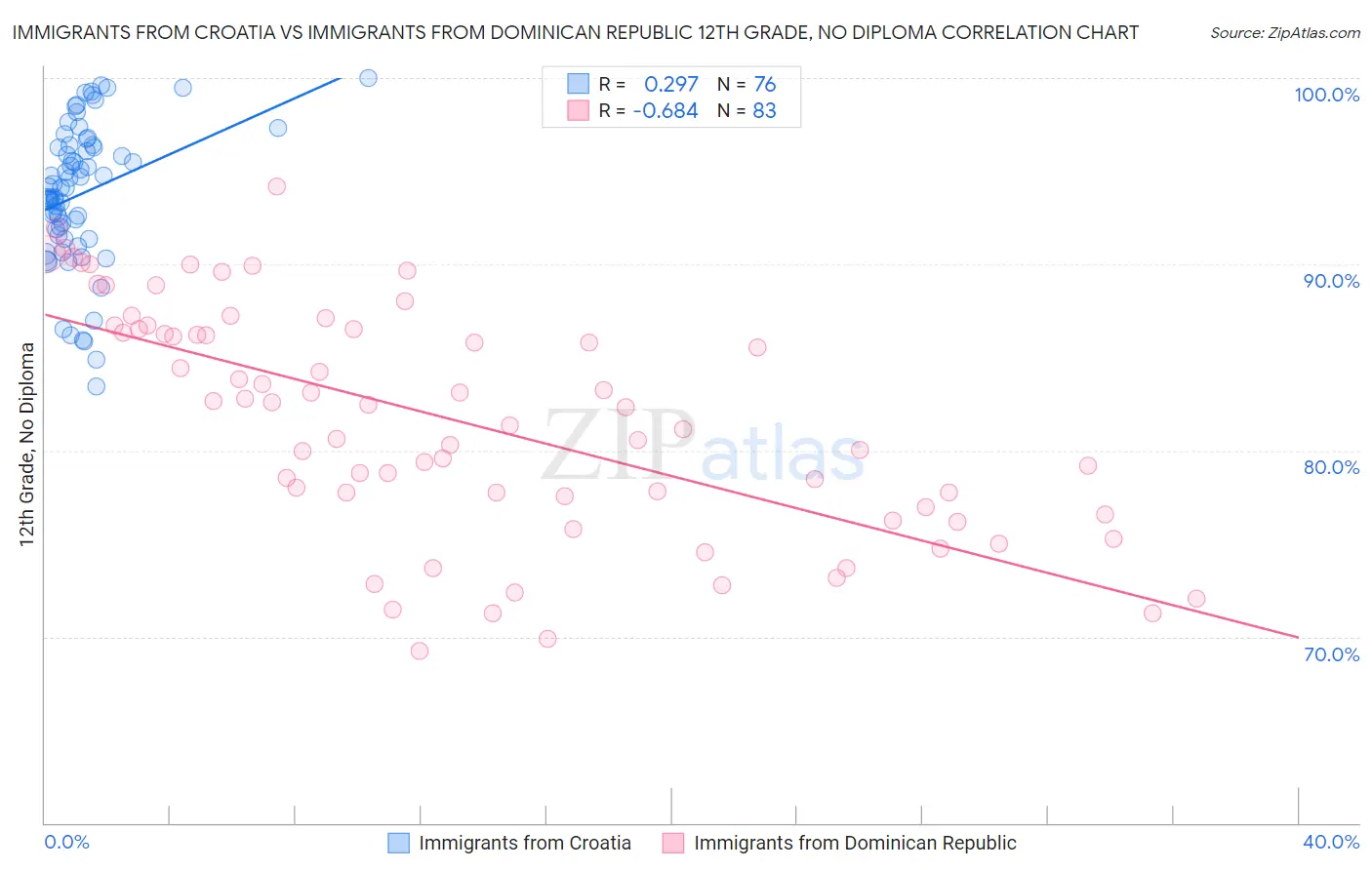 Immigrants from Croatia vs Immigrants from Dominican Republic 12th Grade, No Diploma