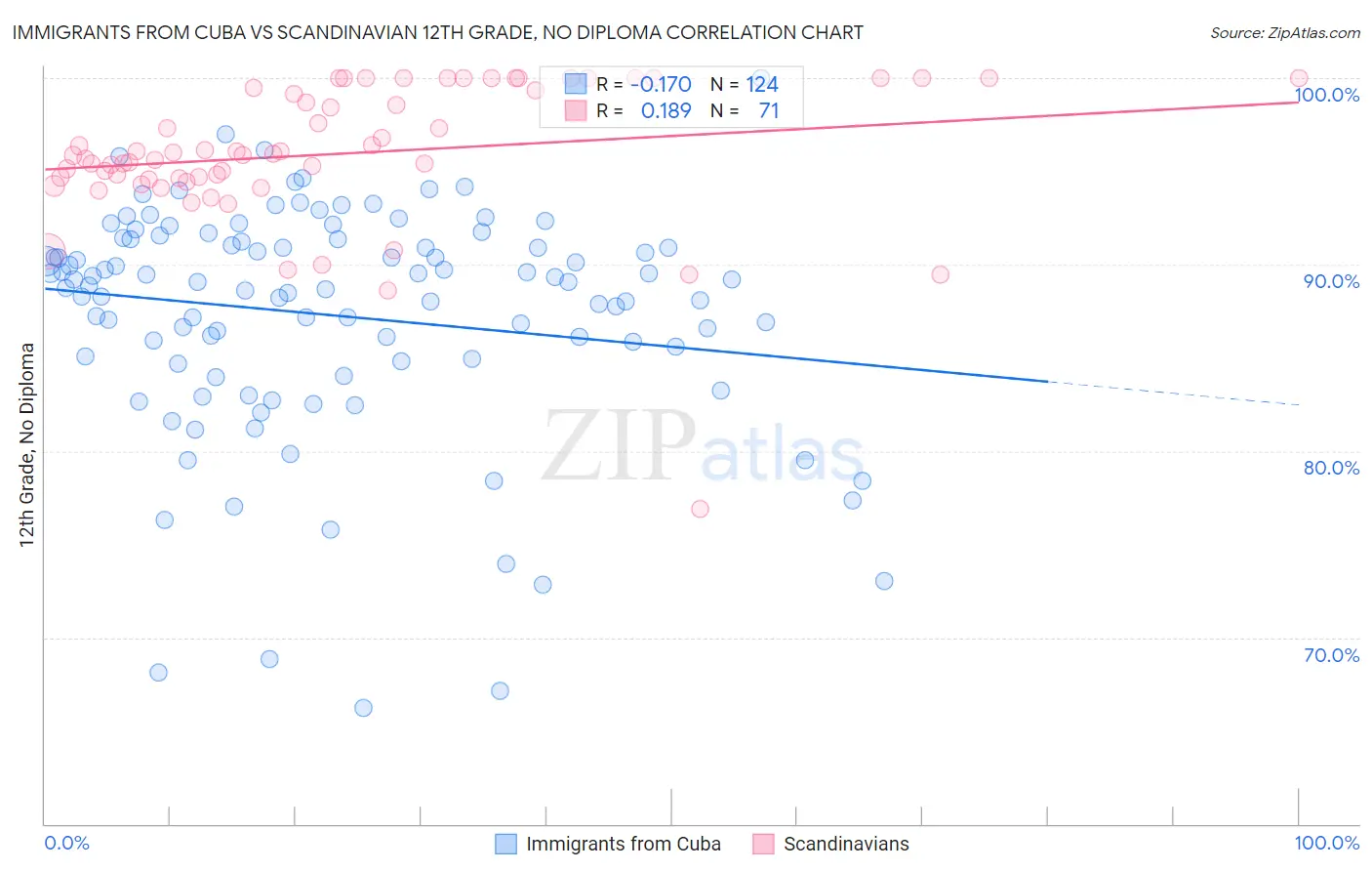 Immigrants from Cuba vs Scandinavian 12th Grade, No Diploma