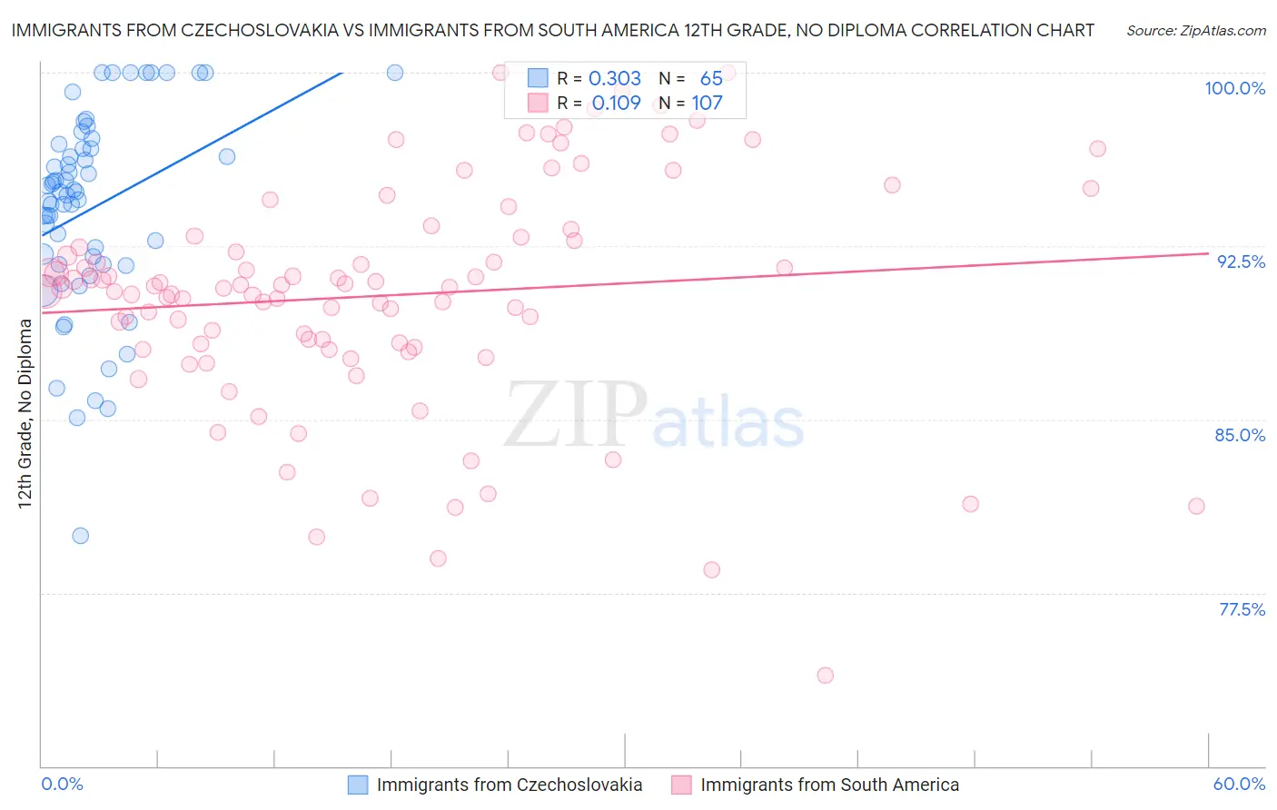 Immigrants from Czechoslovakia vs Immigrants from South America 12th Grade, No Diploma