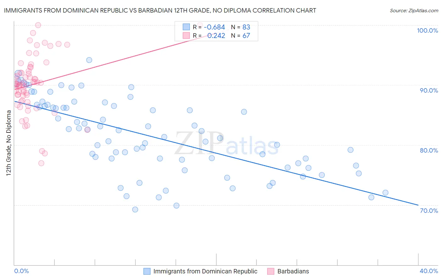 Immigrants from Dominican Republic vs Barbadian 12th Grade, No Diploma