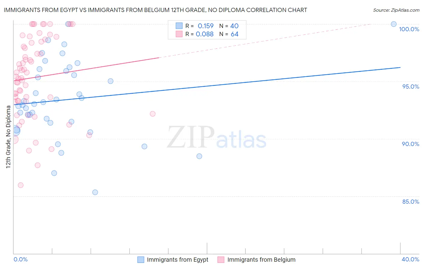 Immigrants from Egypt vs Immigrants from Belgium 12th Grade, No Diploma