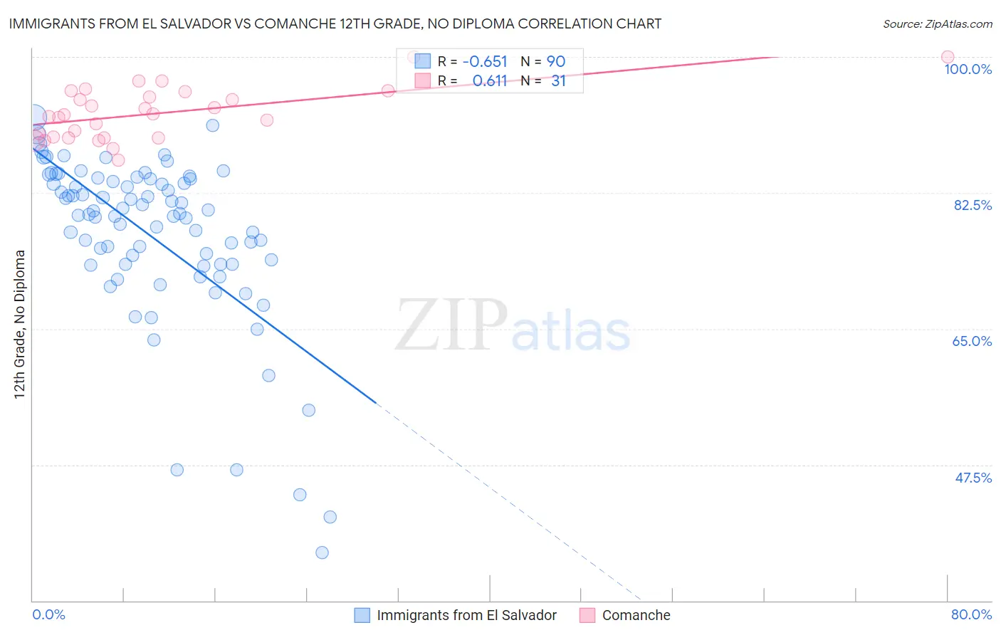 Immigrants from El Salvador vs Comanche 12th Grade, No Diploma