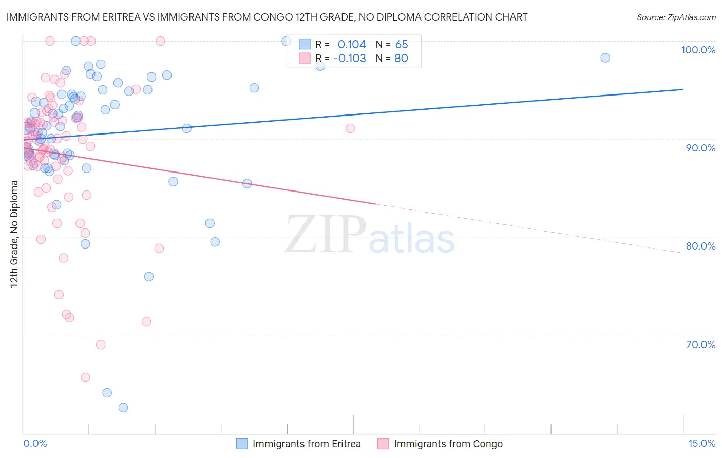 Immigrants from Eritrea vs Immigrants from Congo 12th Grade, No Diploma