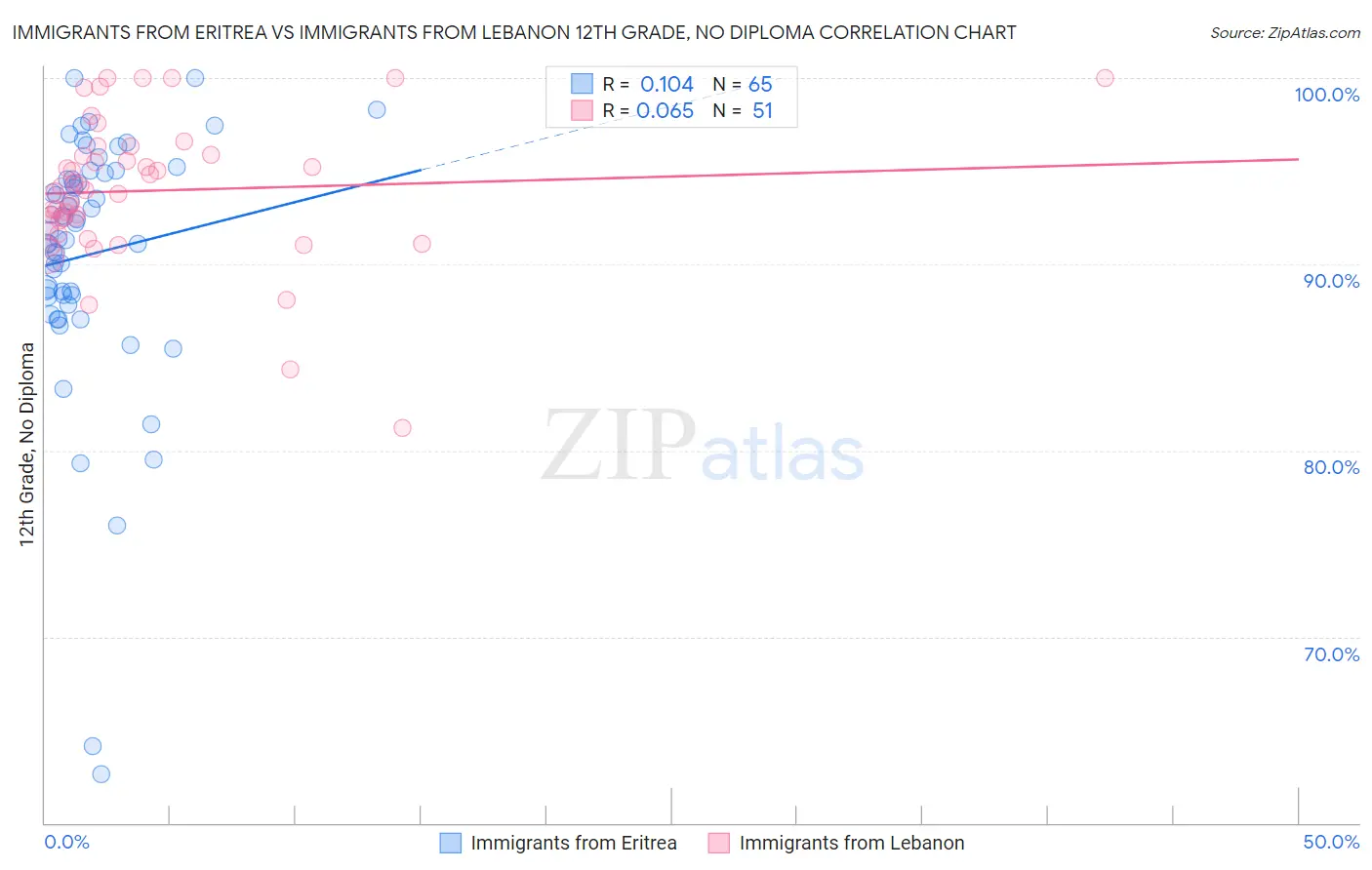 Immigrants from Eritrea vs Immigrants from Lebanon 12th Grade, No Diploma