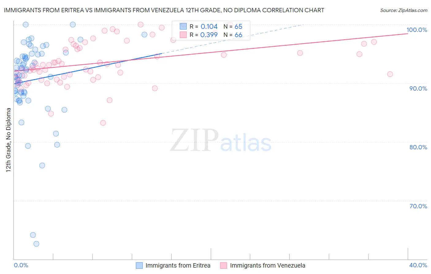 Immigrants from Eritrea vs Immigrants from Venezuela 12th Grade, No Diploma