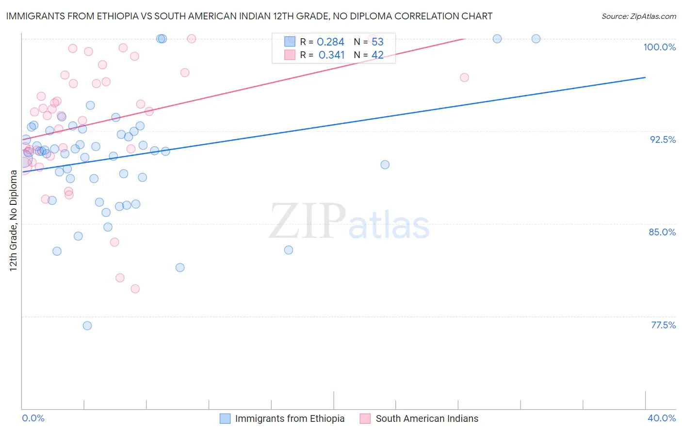 Immigrants from Ethiopia vs South American Indian 12th Grade, No Diploma