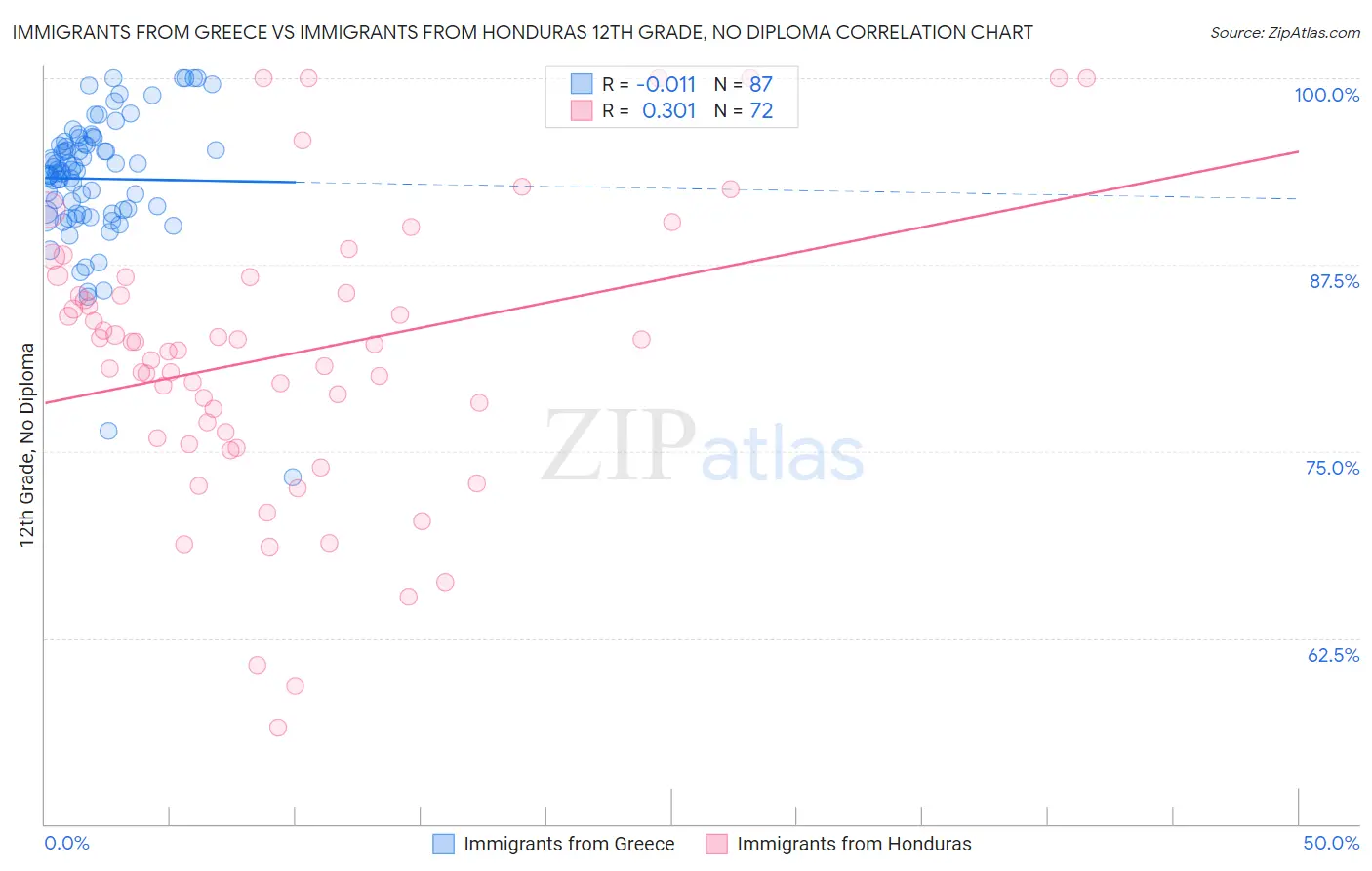 Immigrants from Greece vs Immigrants from Honduras 12th Grade, No Diploma