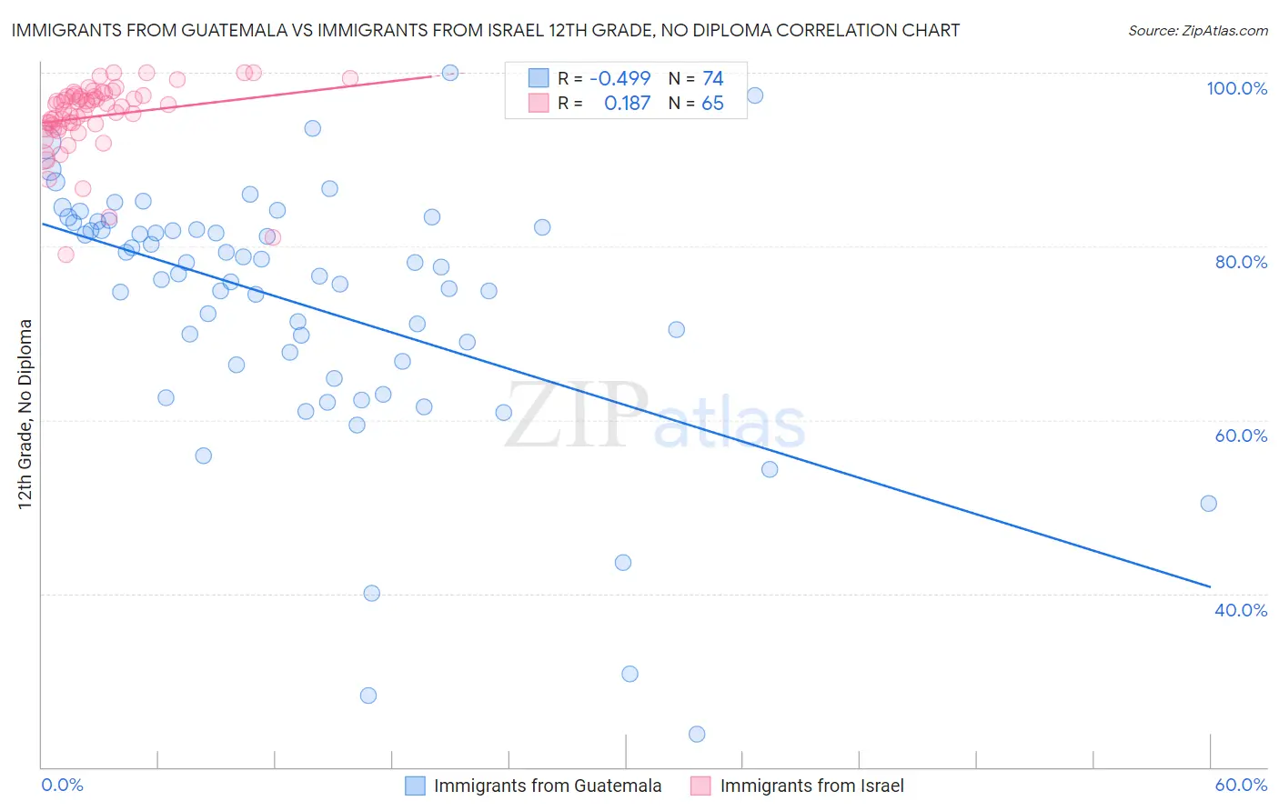 Immigrants from Guatemala vs Immigrants from Israel 12th Grade, No Diploma