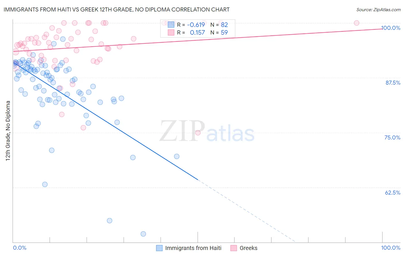 Immigrants from Haiti vs Greek 12th Grade, No Diploma