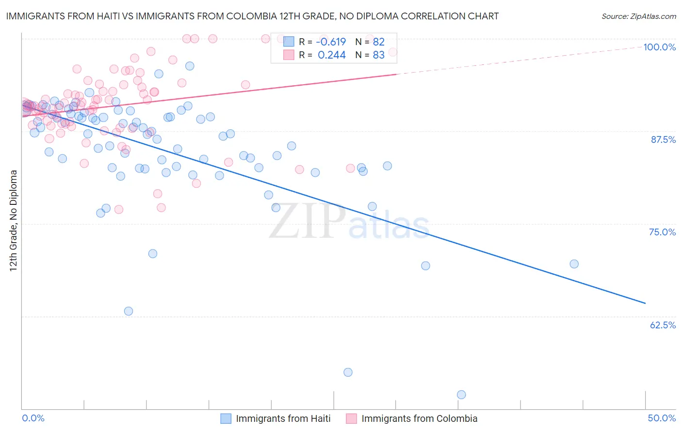 Immigrants from Haiti vs Immigrants from Colombia 12th Grade, No Diploma