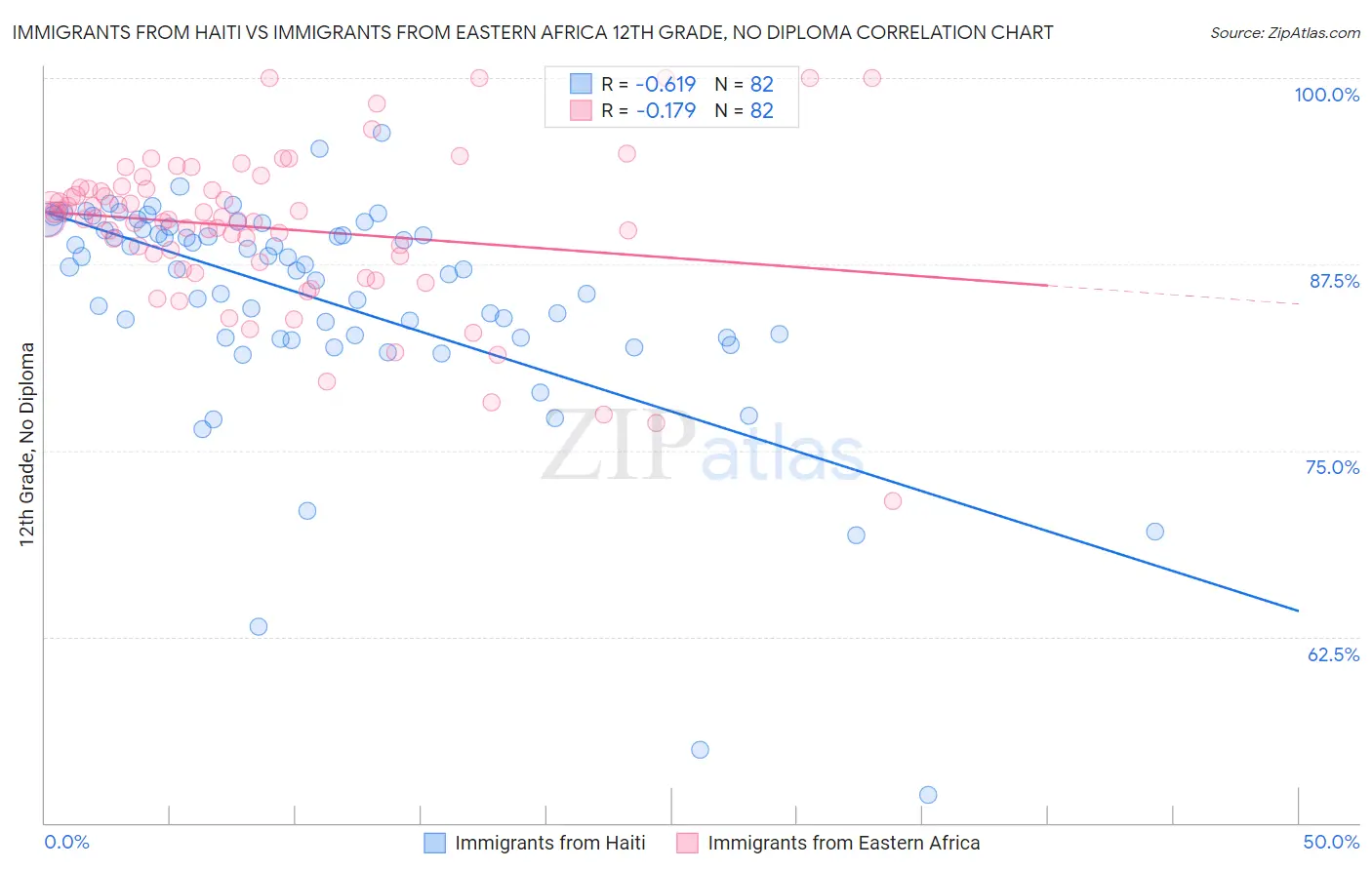 Immigrants from Haiti vs Immigrants from Eastern Africa 12th Grade, No Diploma