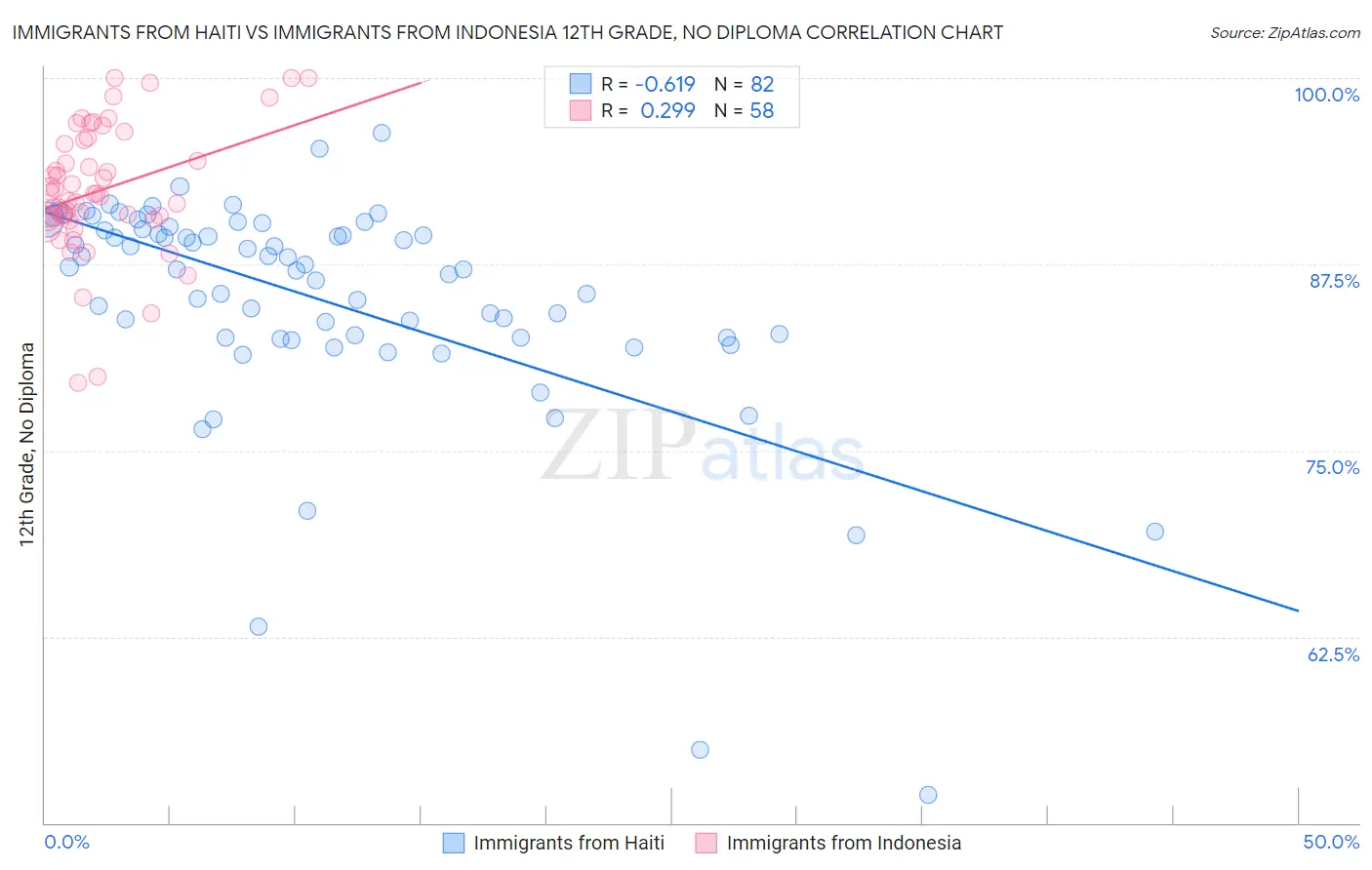 Immigrants from Haiti vs Immigrants from Indonesia 12th Grade, No Diploma