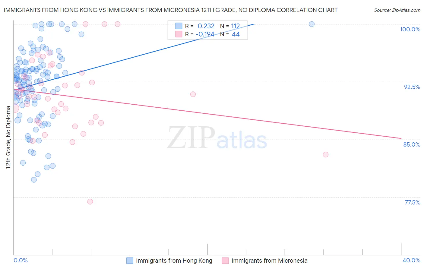 Immigrants from Hong Kong vs Immigrants from Micronesia 12th Grade, No Diploma