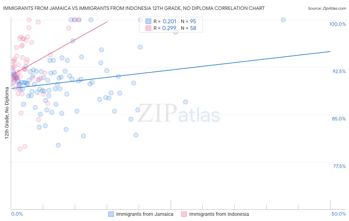 Immigrants from Jamaica vs Immigrants from Indonesia 12th Grade, No Diploma