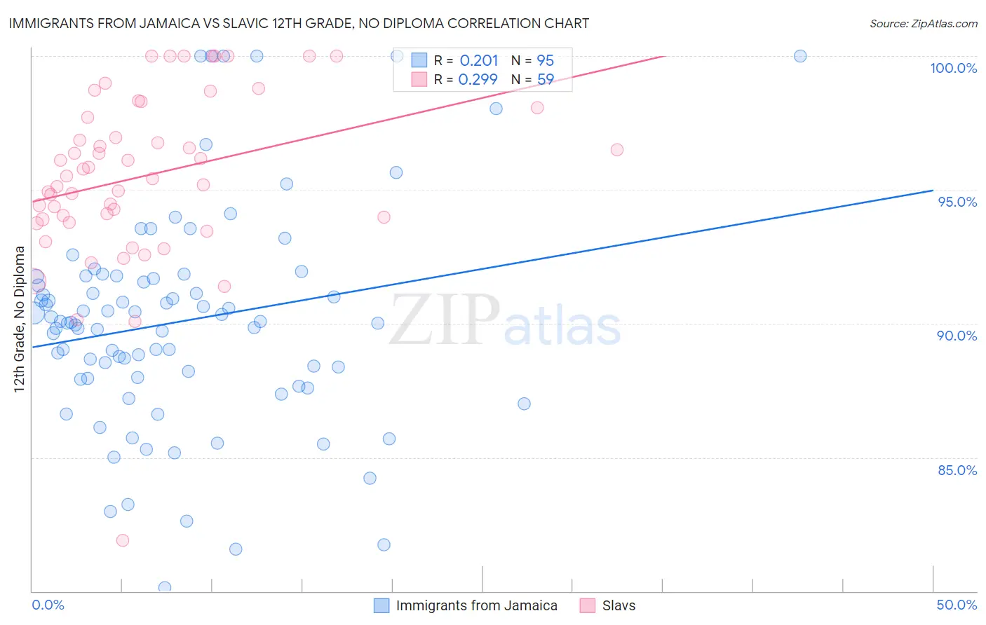 Immigrants from Jamaica vs Slavic 12th Grade, No Diploma