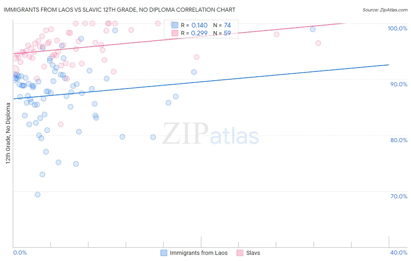 Immigrants from Laos vs Slavic 12th Grade, No Diploma