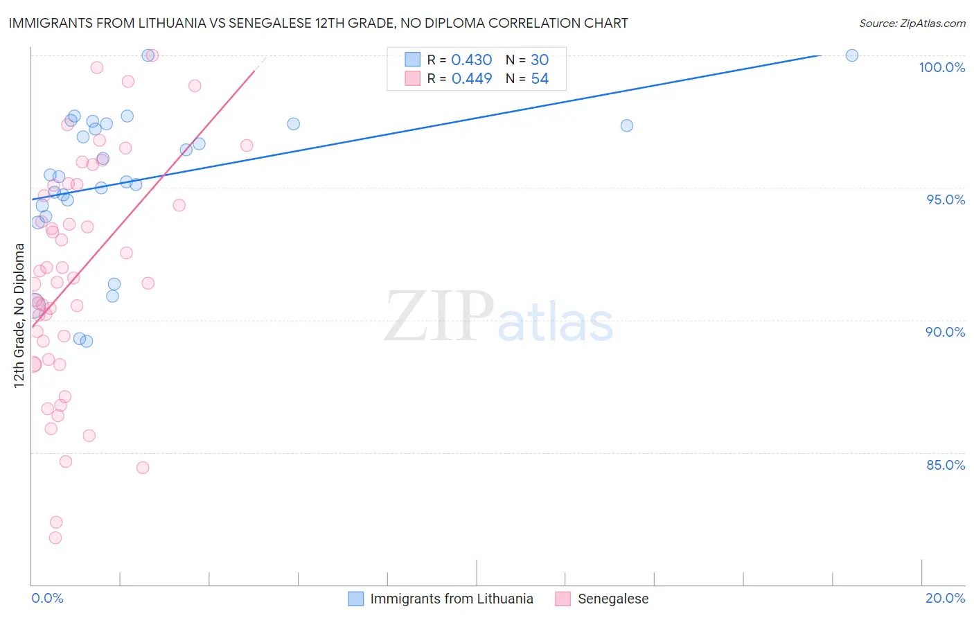 Immigrants from Lithuania vs Senegalese 12th Grade, No Diploma