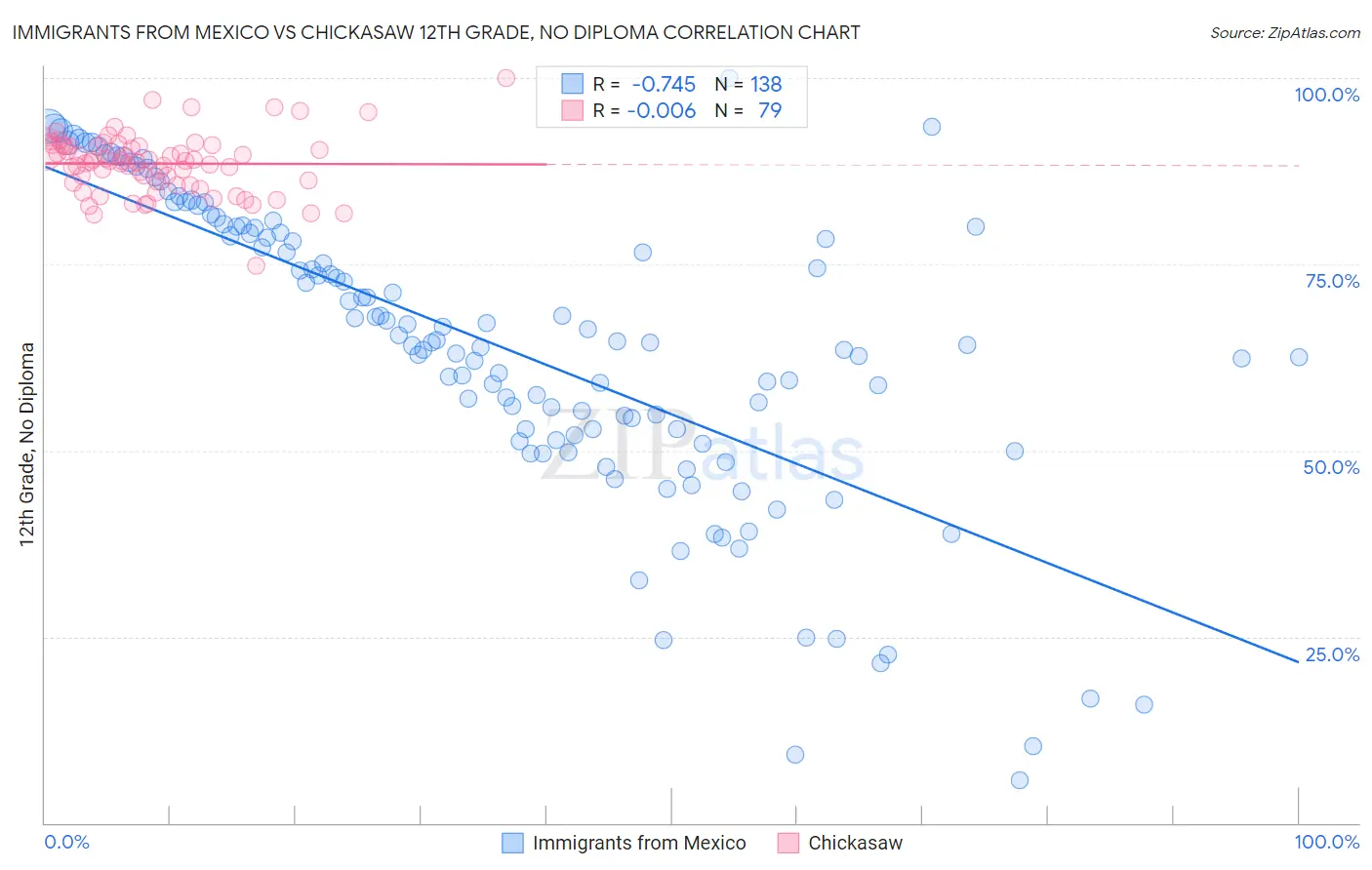 Immigrants from Mexico vs Chickasaw 12th Grade, No Diploma