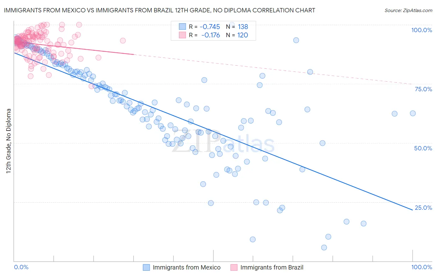 Immigrants from Mexico vs Immigrants from Brazil 12th Grade, No Diploma