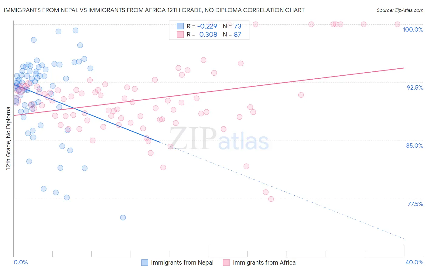 Immigrants from Nepal vs Immigrants from Africa 12th Grade, No Diploma