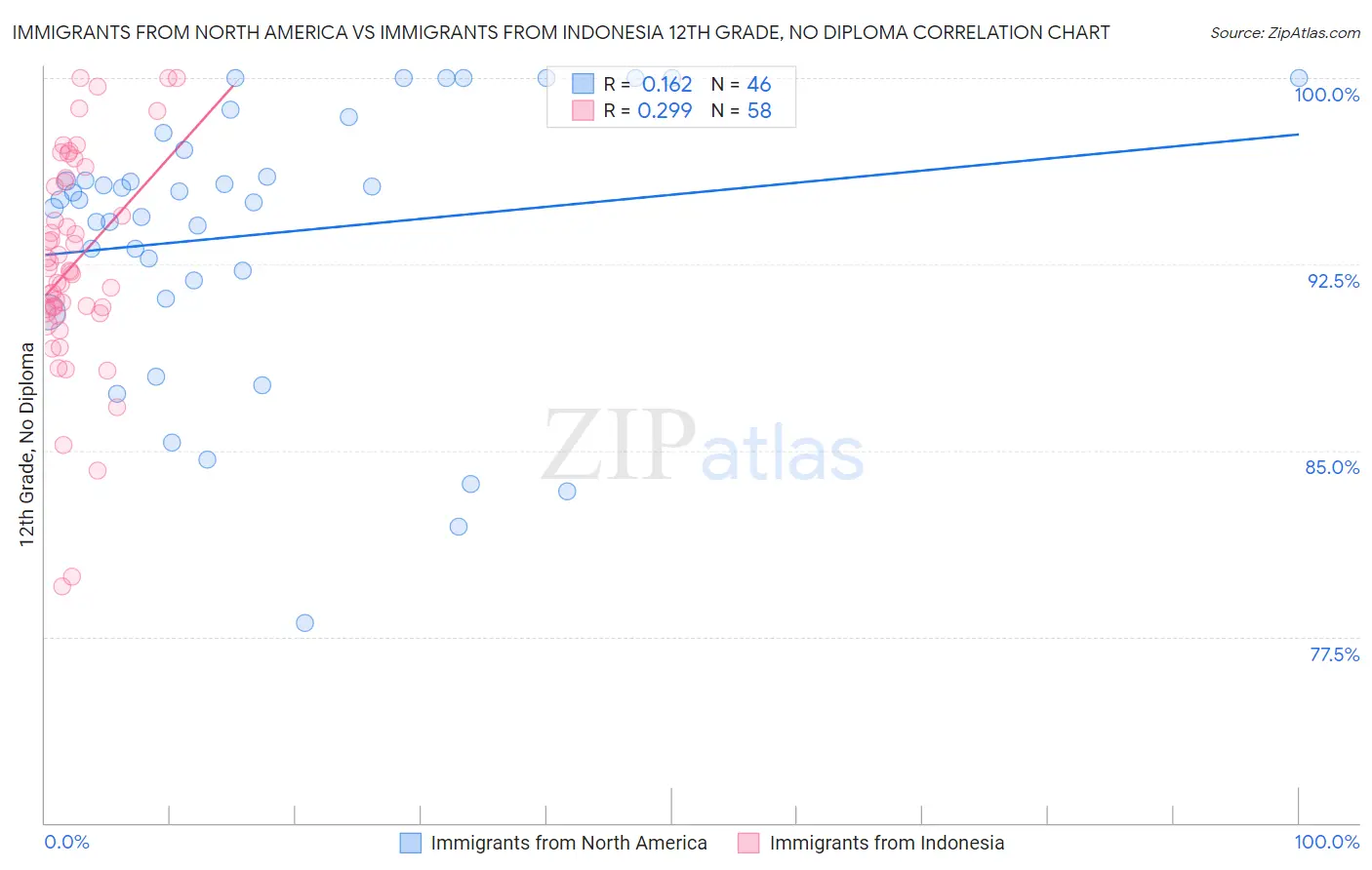 Immigrants from North America vs Immigrants from Indonesia 12th Grade, No Diploma