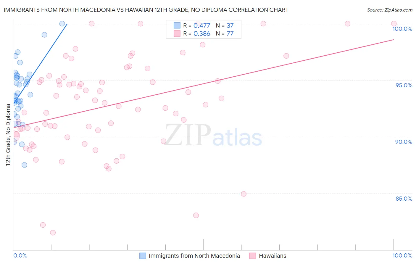 Immigrants from North Macedonia vs Hawaiian 12th Grade, No Diploma