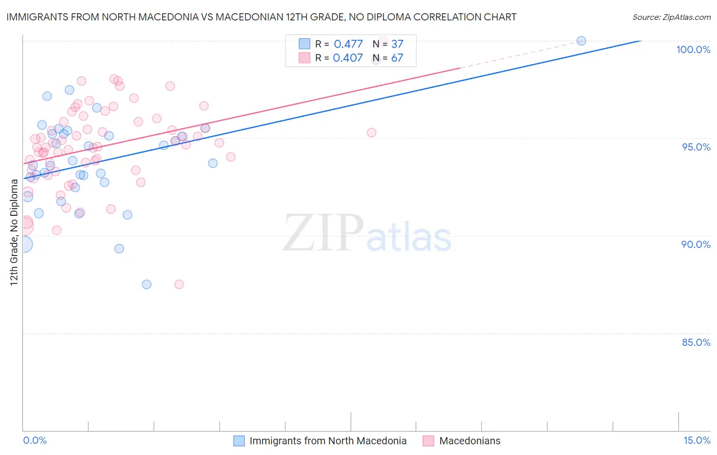 Immigrants from North Macedonia vs Macedonian 12th Grade, No Diploma