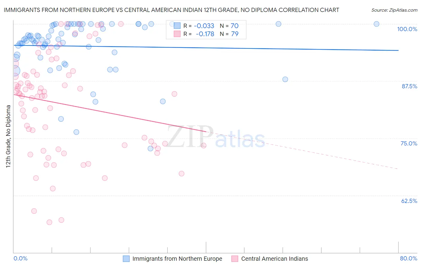 Immigrants from Northern Europe vs Central American Indian 12th Grade, No Diploma