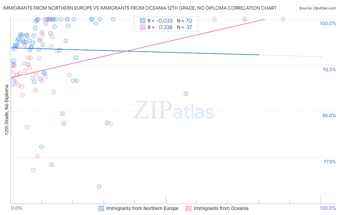 Immigrants from Northern Europe vs Immigrants from Oceania 12th Grade, No Diploma