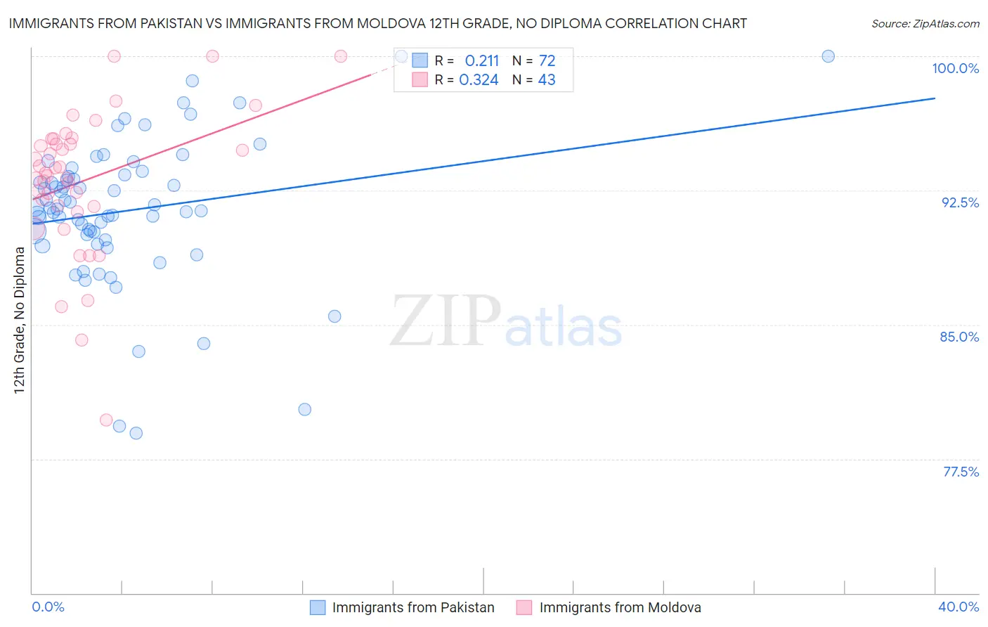 Immigrants from Pakistan vs Immigrants from Moldova 12th Grade, No Diploma