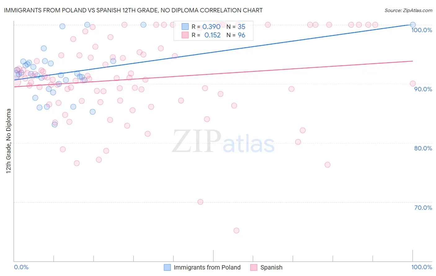 Immigrants from Poland vs Spanish 12th Grade, No Diploma