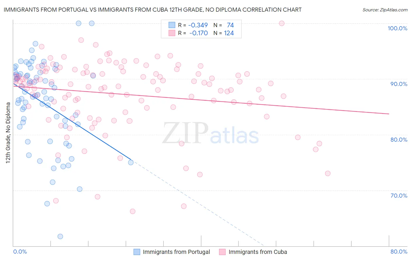 Immigrants from Portugal vs Immigrants from Cuba 12th Grade, No Diploma