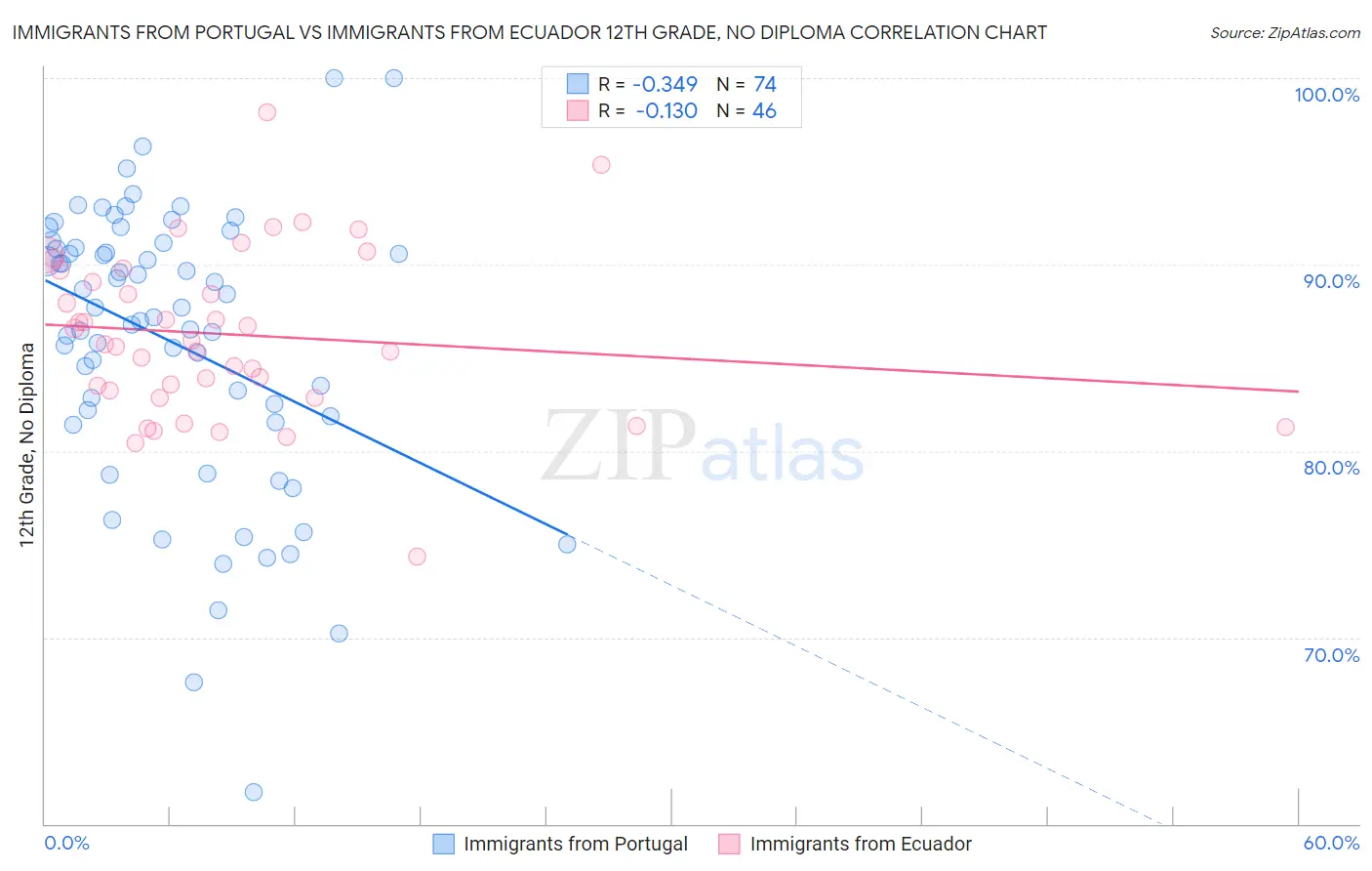 Immigrants from Portugal vs Immigrants from Ecuador 12th Grade, No Diploma