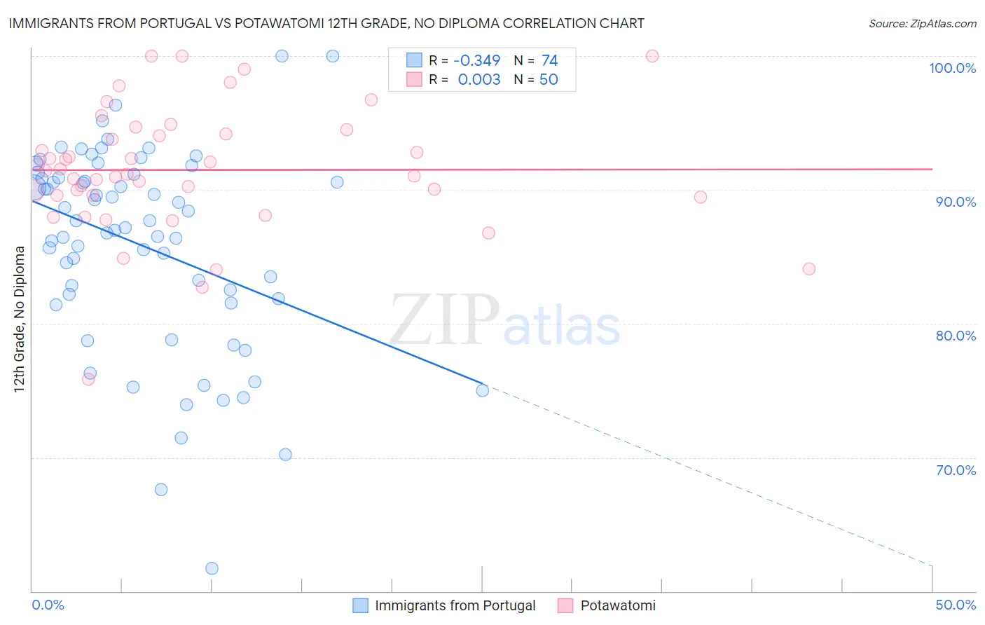 Immigrants from Portugal vs Potawatomi 12th Grade, No Diploma