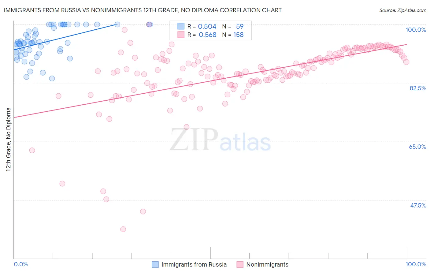 Immigrants from Russia vs Nonimmigrants 12th Grade, No Diploma