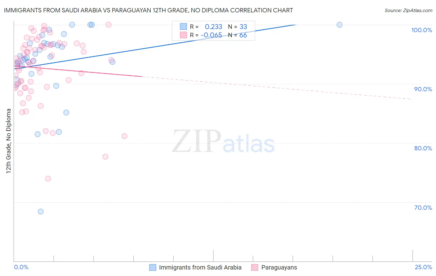 Immigrants from Saudi Arabia vs Paraguayan 12th Grade, No Diploma