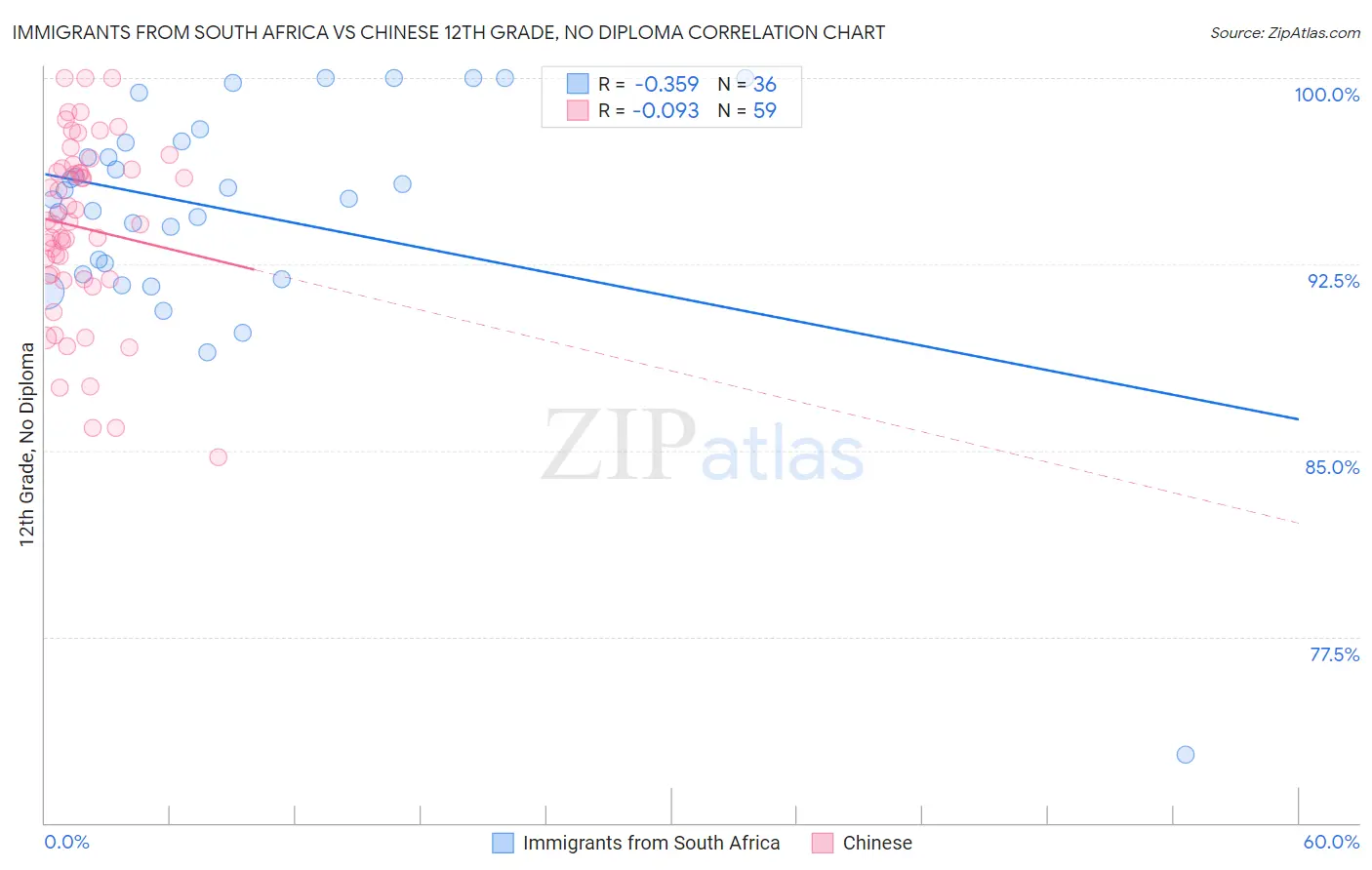 Immigrants from South Africa vs Chinese 12th Grade, No Diploma