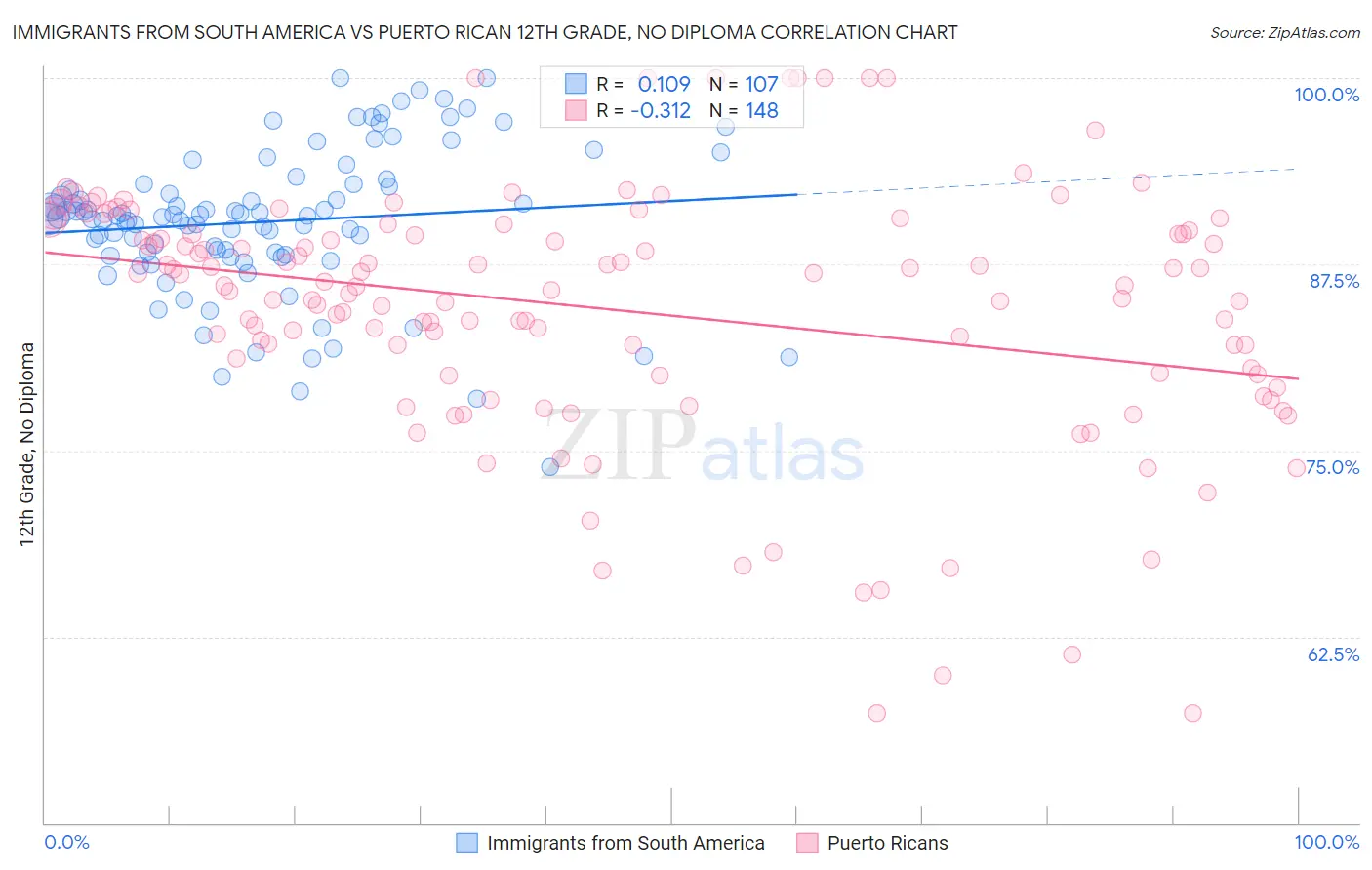 Immigrants from South America vs Puerto Rican 12th Grade, No Diploma