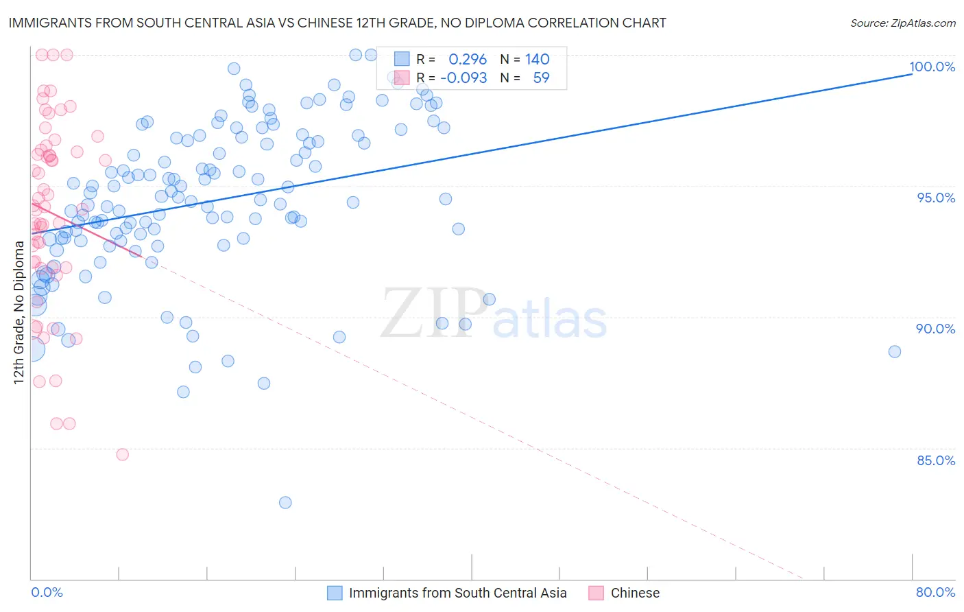 Immigrants from South Central Asia vs Chinese 12th Grade, No Diploma