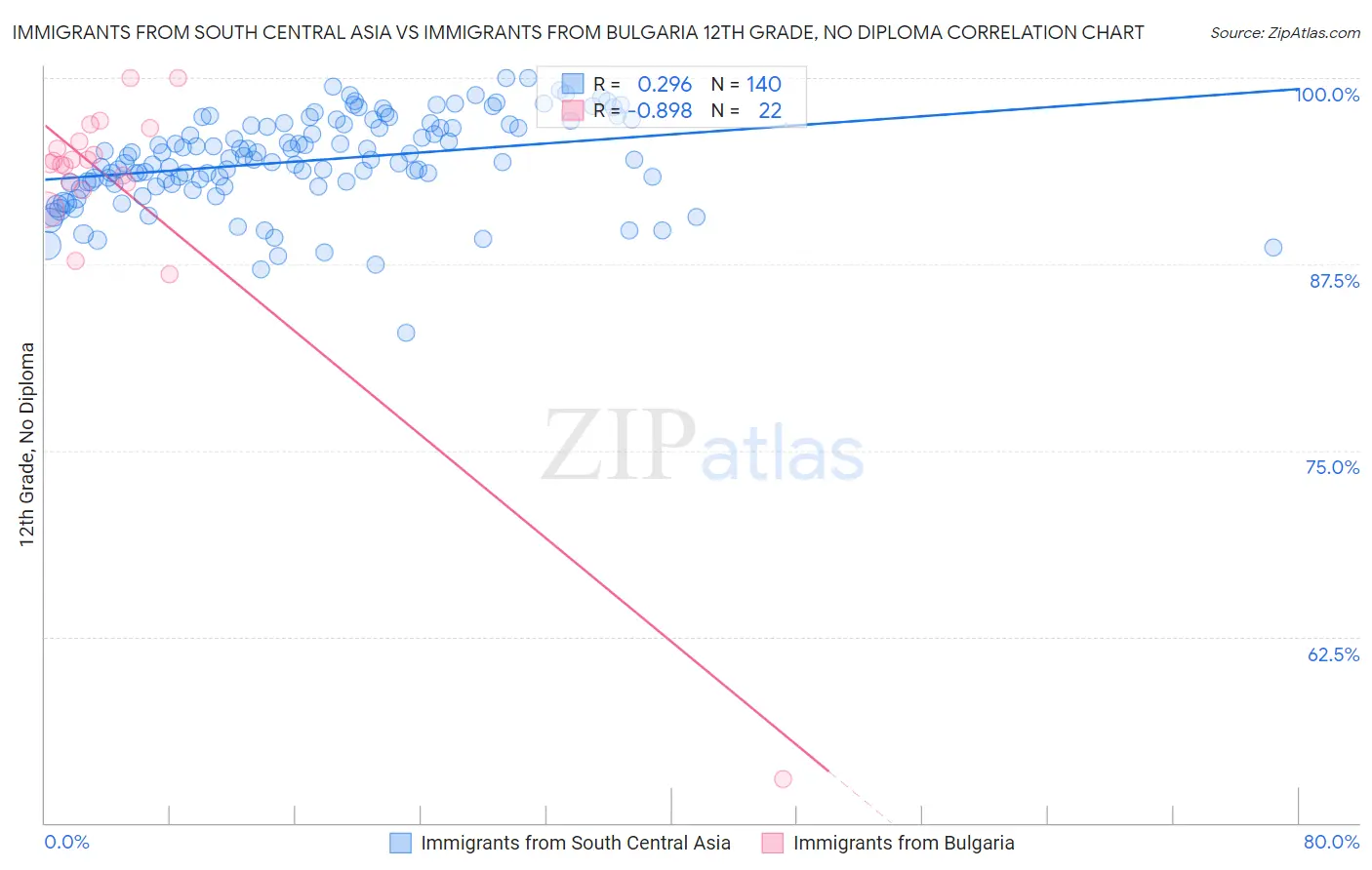 Immigrants from South Central Asia vs Immigrants from Bulgaria 12th Grade, No Diploma