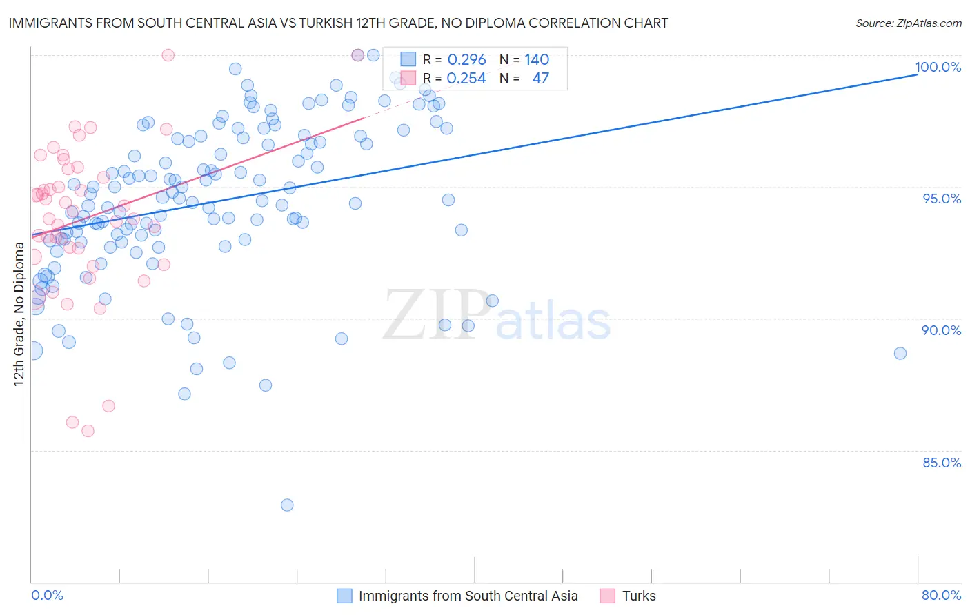 Immigrants from South Central Asia vs Turkish 12th Grade, No Diploma