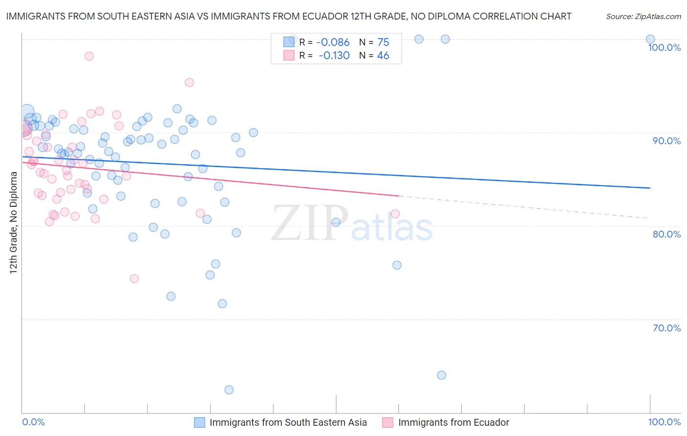 Immigrants from South Eastern Asia vs Immigrants from Ecuador 12th Grade, No Diploma