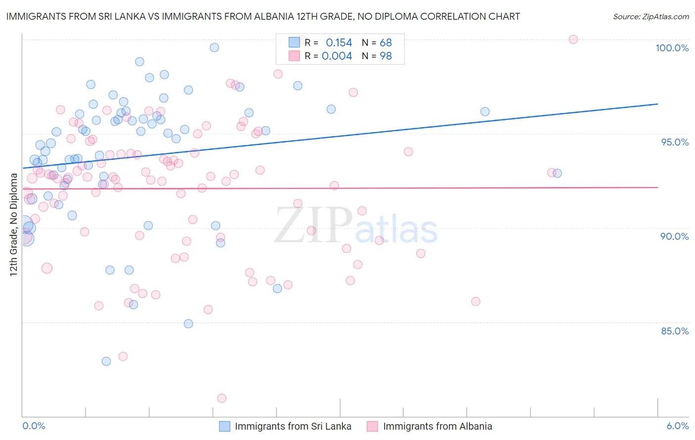 Immigrants from Sri Lanka vs Immigrants from Albania 12th Grade, No Diploma