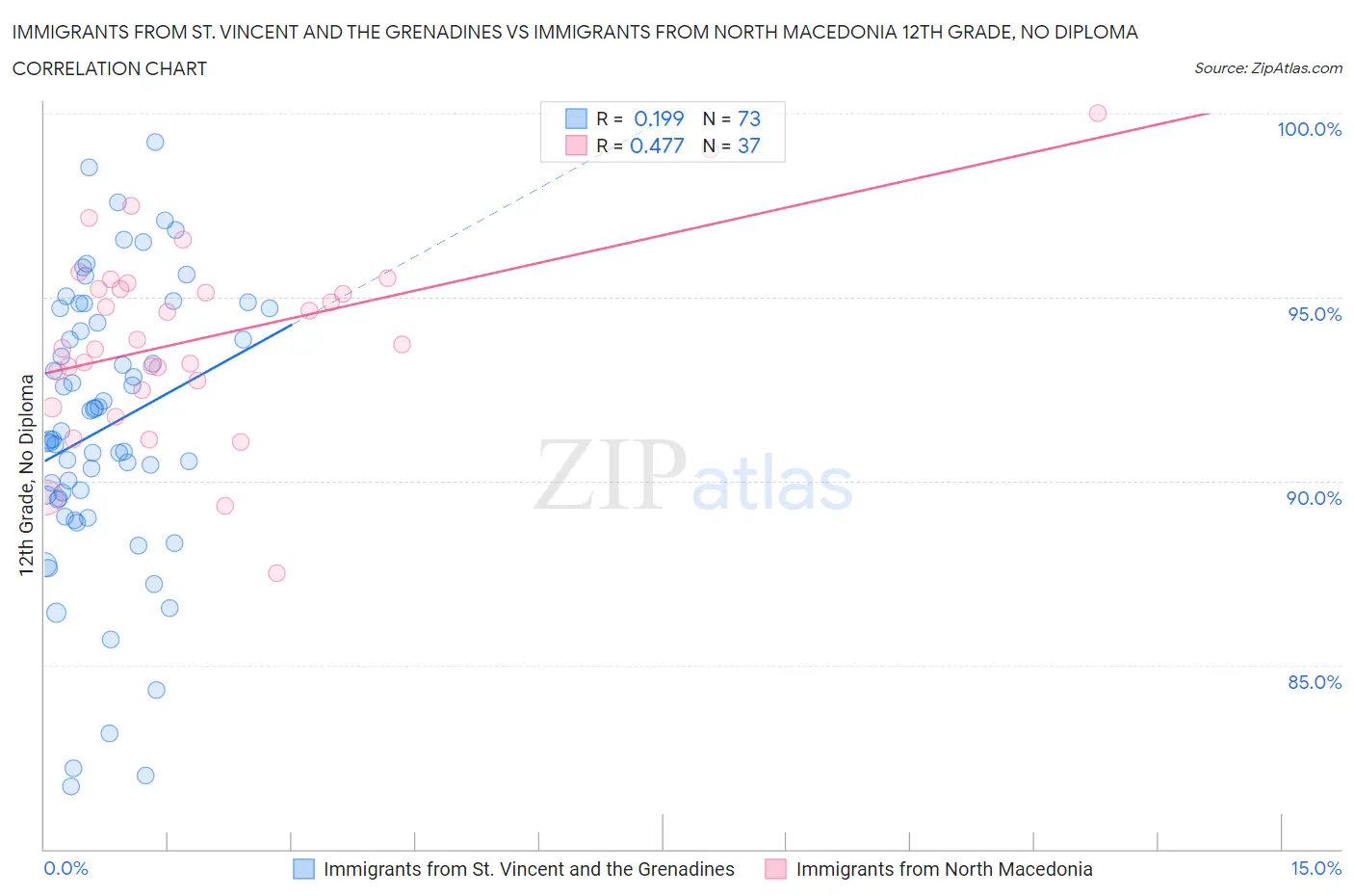 Immigrants from St. Vincent and the Grenadines vs Immigrants from North Macedonia 12th Grade, No Diploma