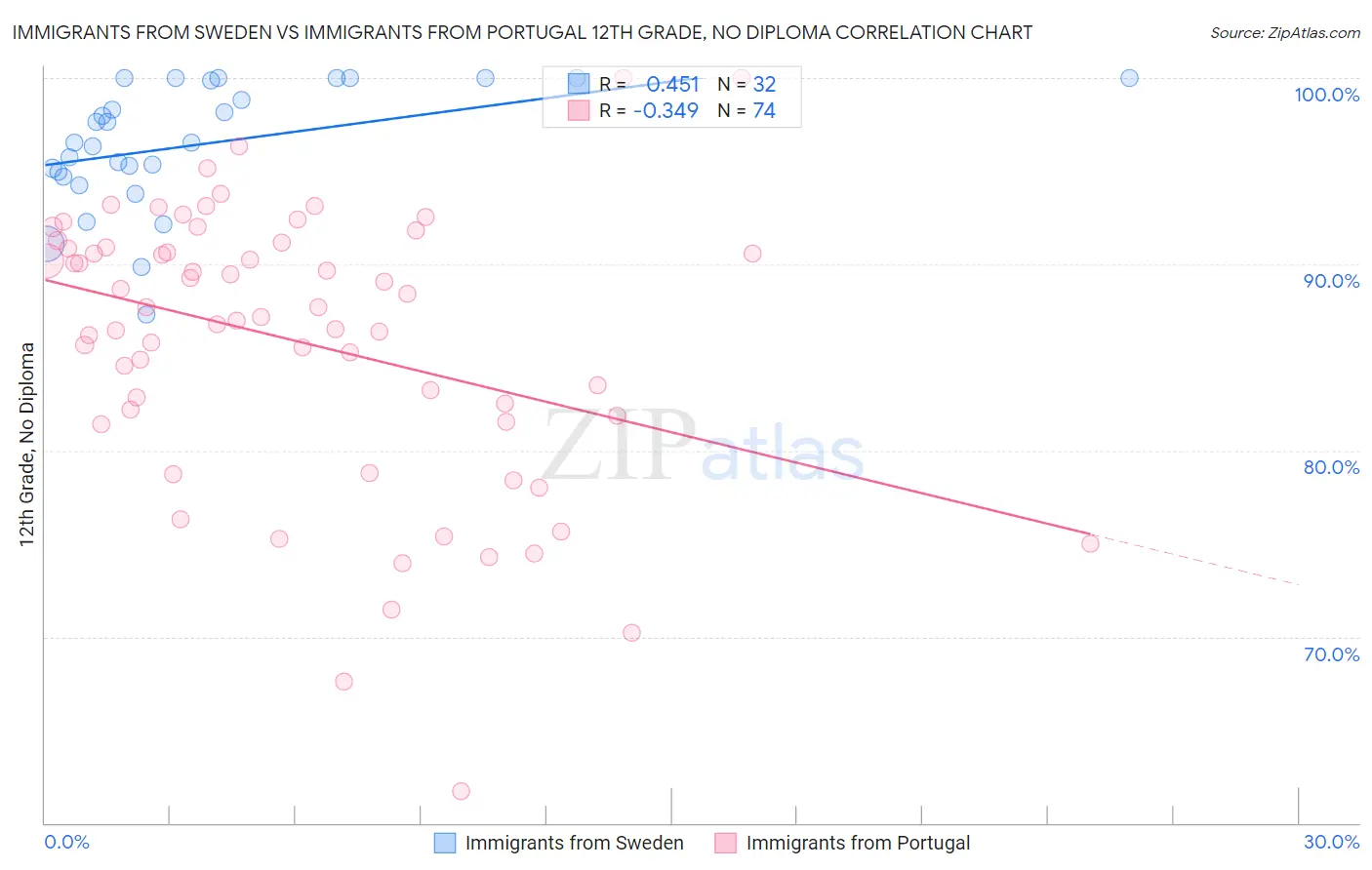 Immigrants from Sweden vs Immigrants from Portugal 12th Grade, No Diploma