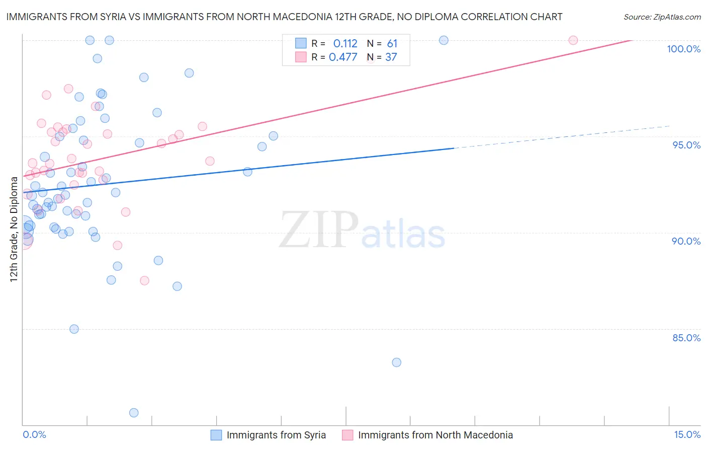 Immigrants from Syria vs Immigrants from North Macedonia 12th Grade, No Diploma