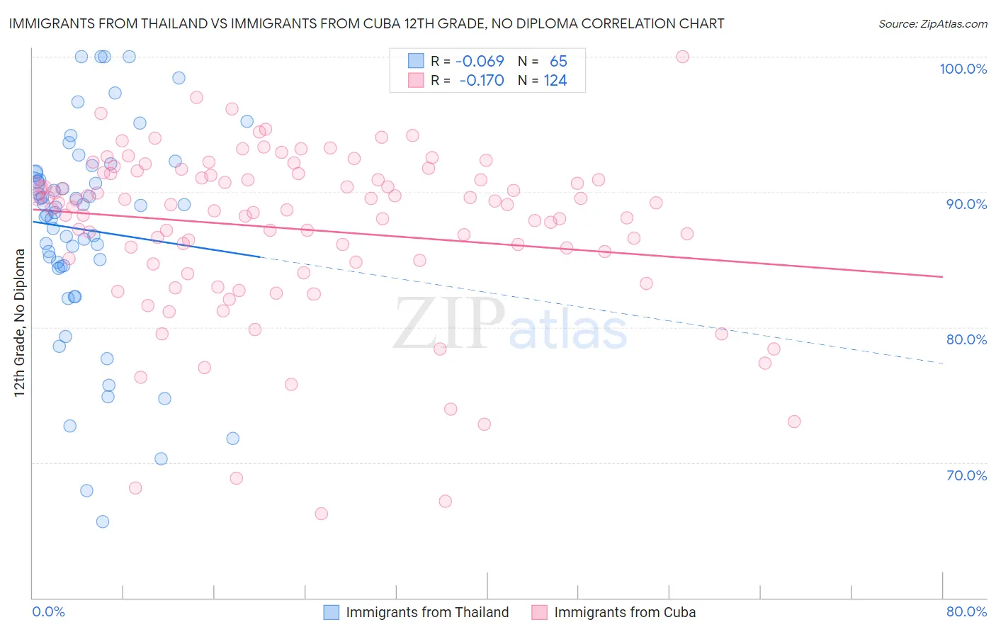 Immigrants from Thailand vs Immigrants from Cuba 12th Grade, No Diploma