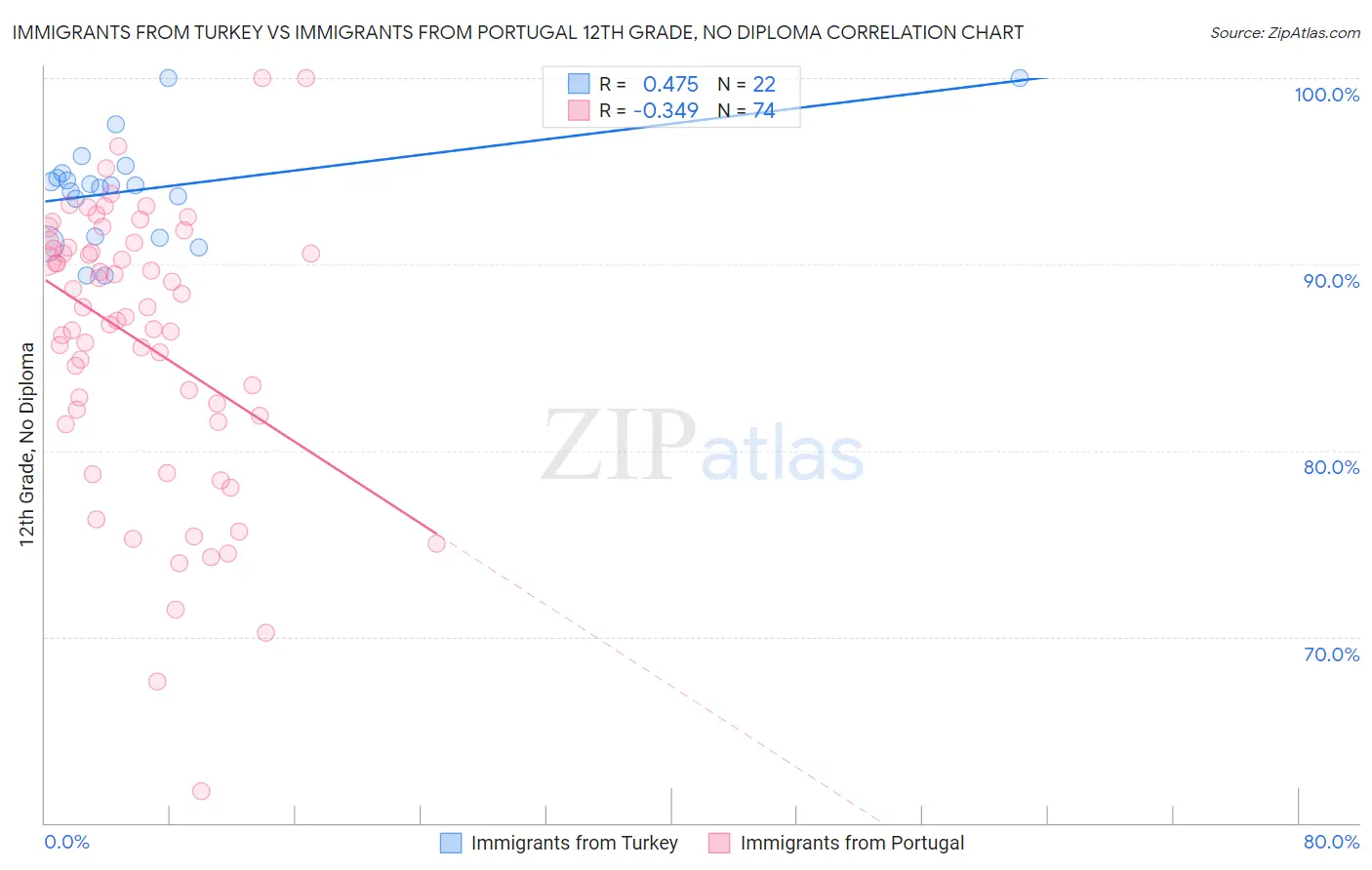 Immigrants from Turkey vs Immigrants from Portugal 12th Grade, No Diploma